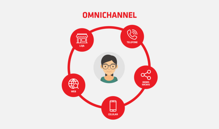 O Que é Omnicanalidade e Por Que Ela Muda Tudo Para o Cliente - inspiração 1