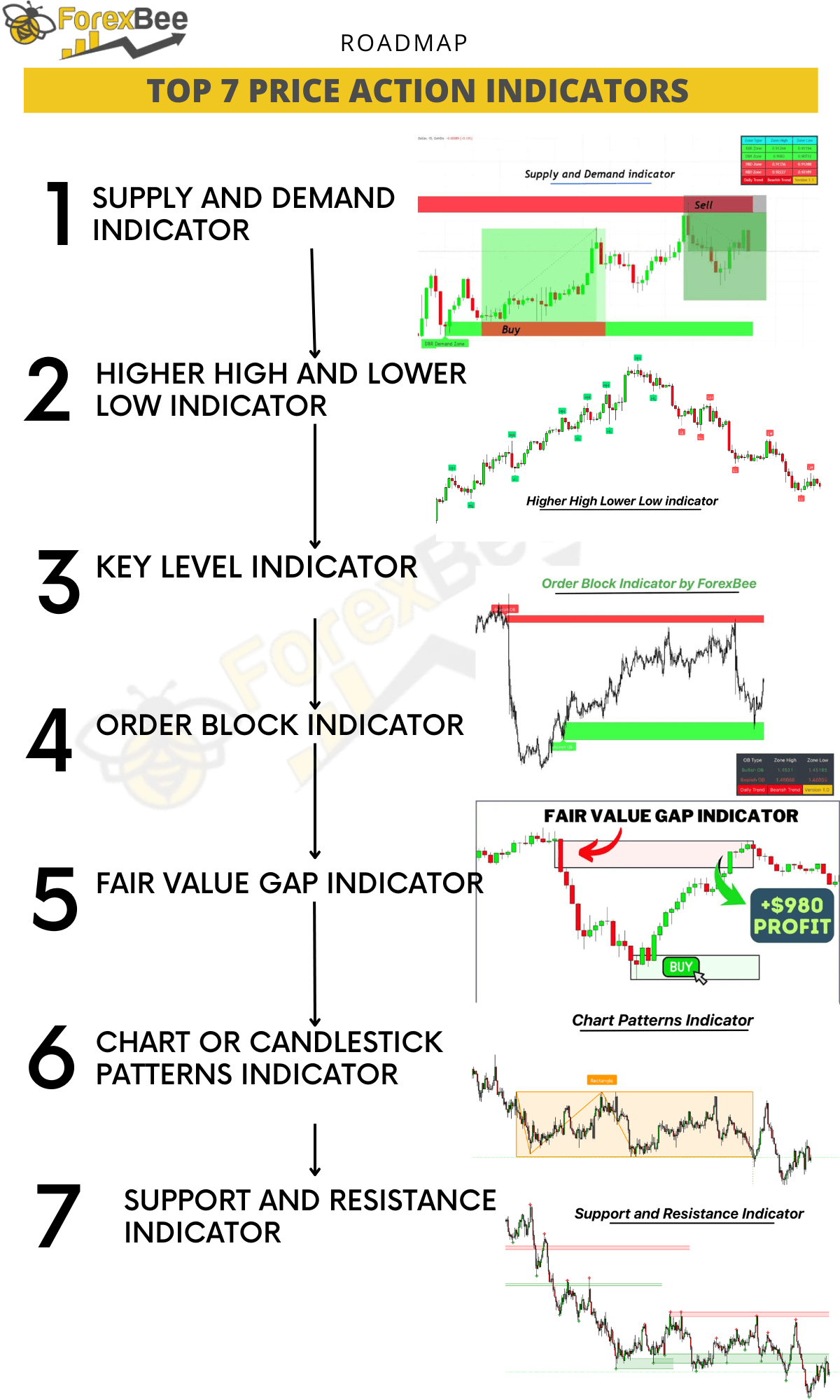 Praticando Price Action: Começando com contas demo - inspiração 1