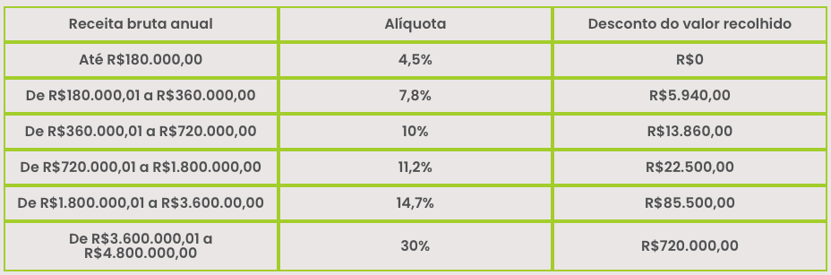 O que é o Simples Nacional e por que ele é vantajoso? - inspiração 2
