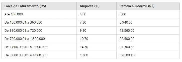 Entendendo as faixas de faturamento e as alíquotas - inspiração 2