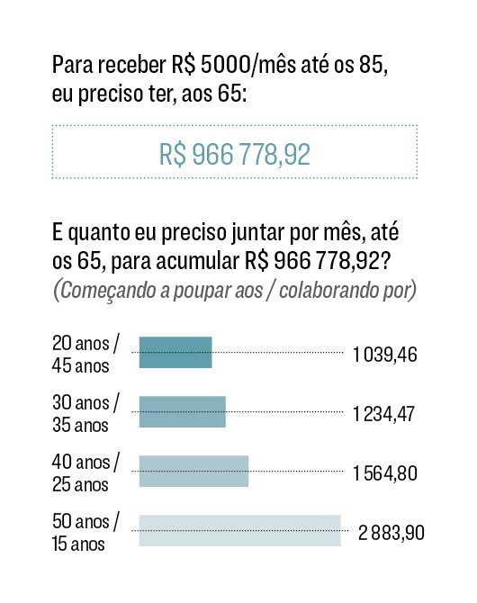 Descobrindo Seu Ritmo: Quanto Guardar Por Mês Para Aposentar, Conforme Sua Idade