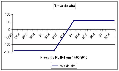 O Que É a Trava de Alta e Por Que Você Deveria Olhar Para Ela?