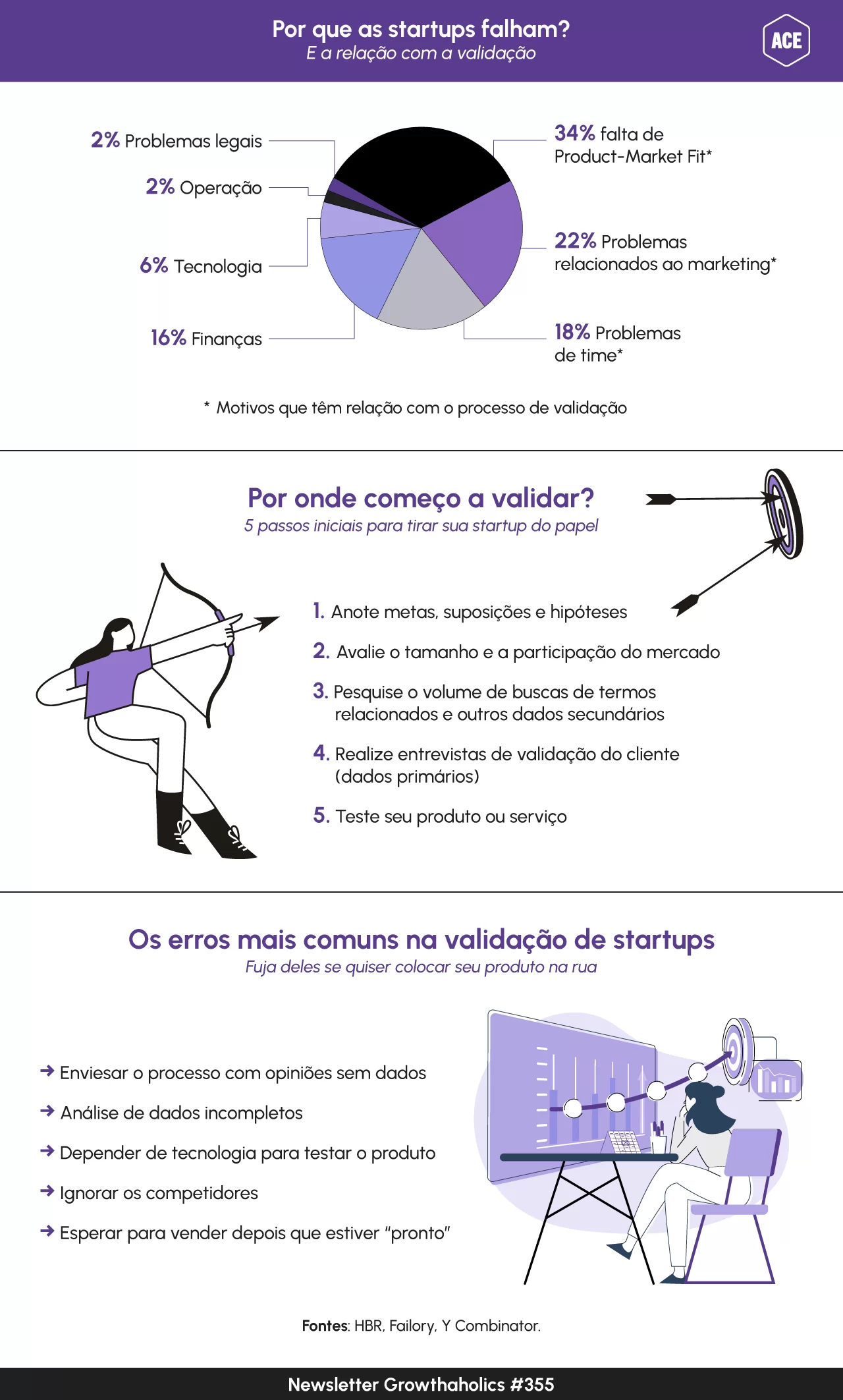 Validação de Problema vs. Validação de Solução: Não Confunda!
