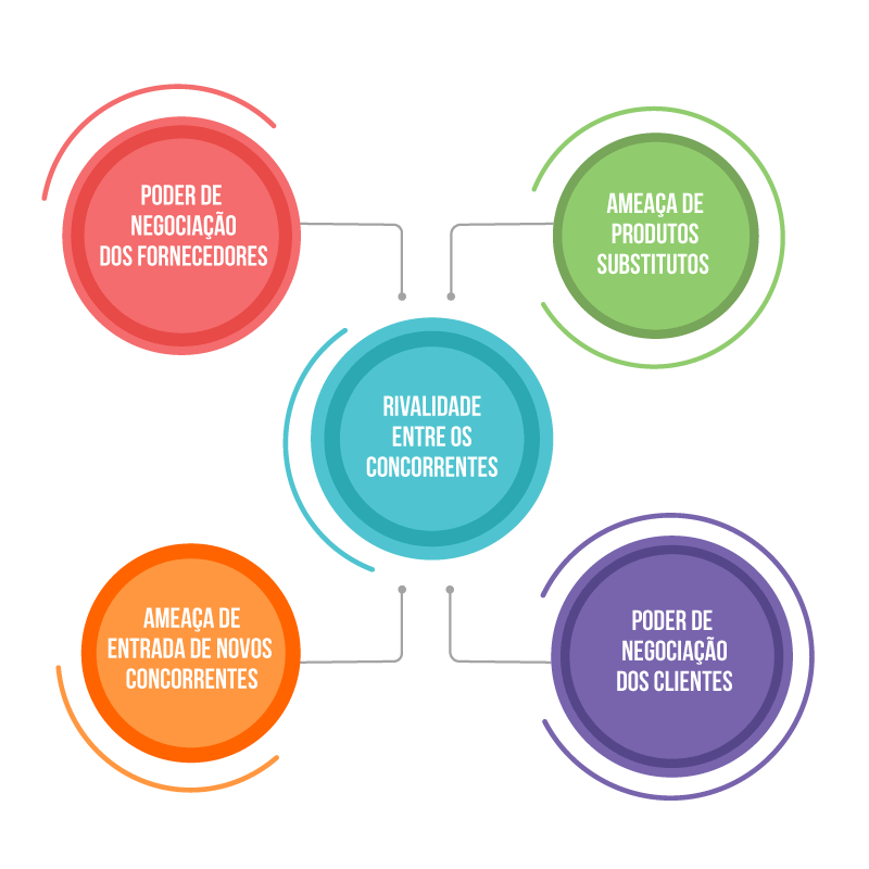 5 forças de porter