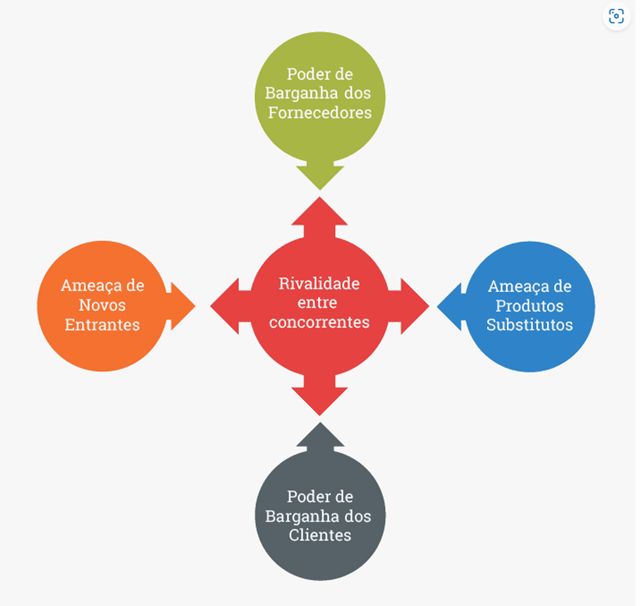 5 forças de porter