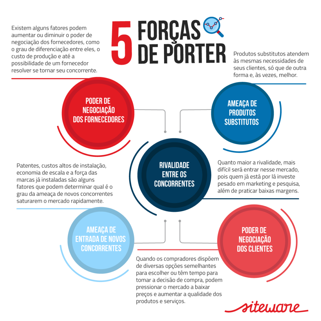 5 ideias de títulos:
1. Desvendando as 5 Forças de Porter: Um Guia Completo para sua Análise de Mercado.
2. Como as 5 Forças de Porter Moldam a Competitividade do seu Setor.
3. Aplicação Prática das 5 Forças de Porter: Estudos de Caso e Exemplos.
4. Ameaças e Oportunidades: Entenda o Poder das 5 Forças de Porter.
5. Porter vs. Concorrência: Dominando seu Mercado com a Análise das 5 Forças.