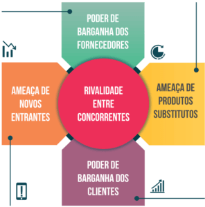 5 forças de porter