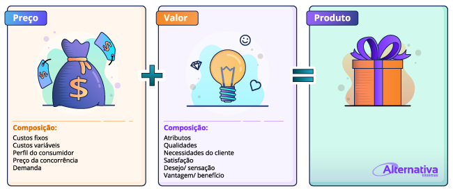 Preço e Valor