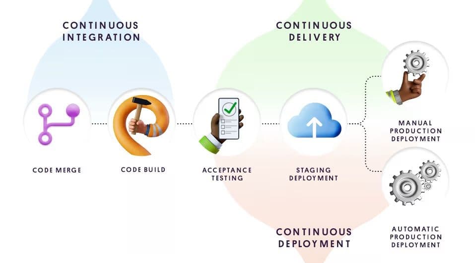 entrega contínua vs implantação contínua diferenças