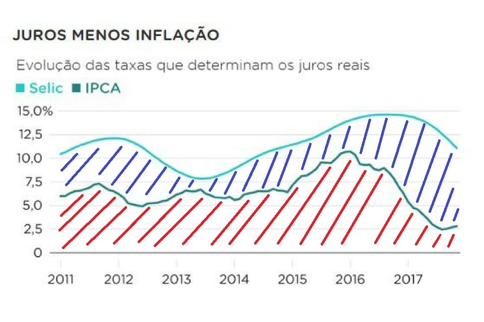 a taxa de juros real