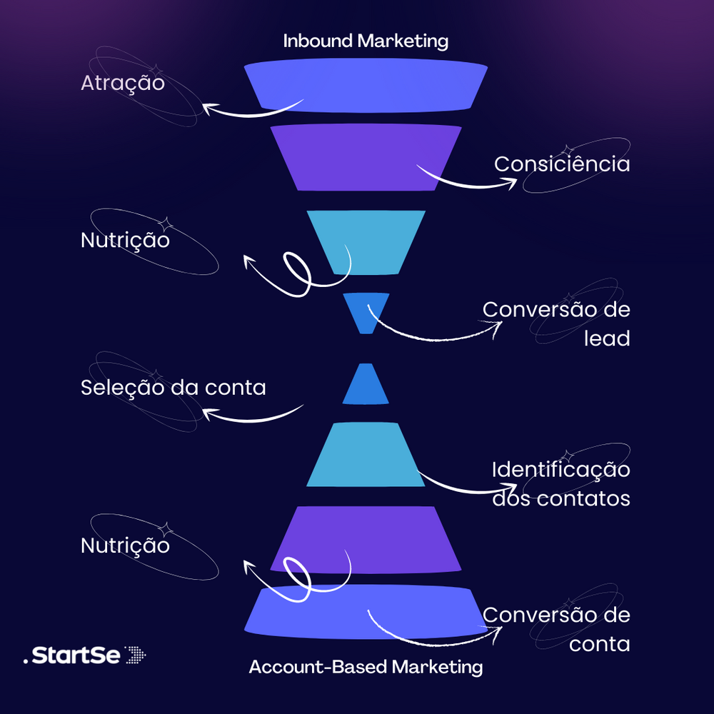 marketing baseado em contas