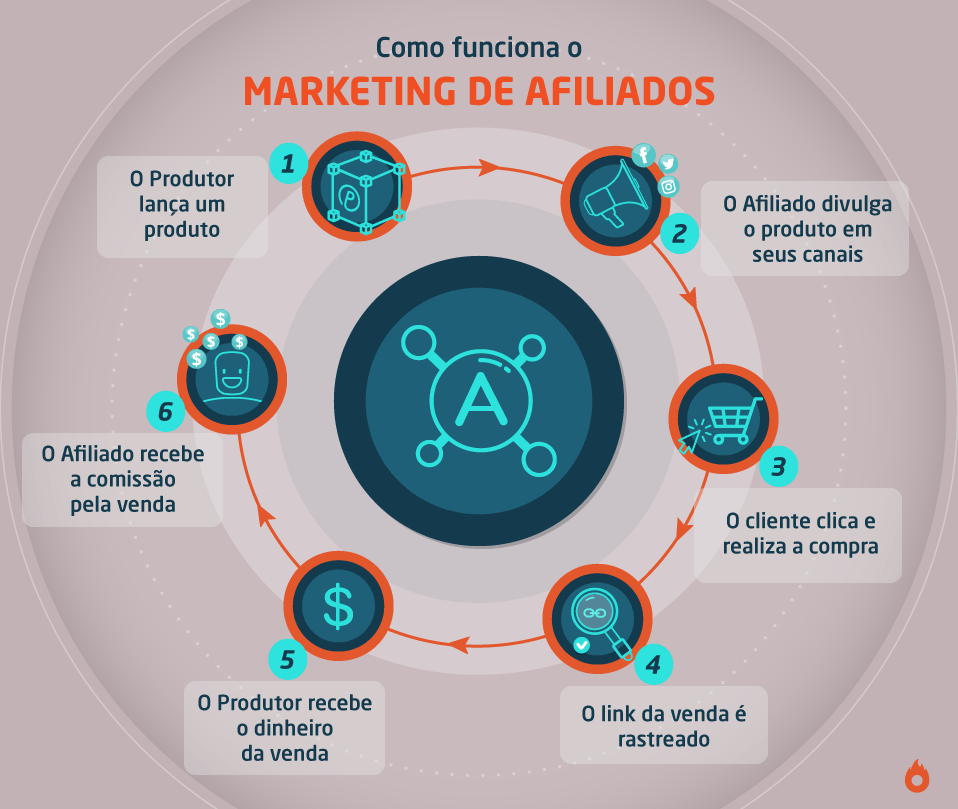 5 ideias de títulos