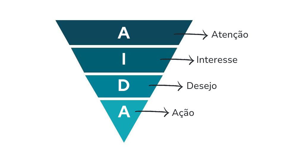 Guia Completo do Método AIDA: Aplicações no Marketing e Vendas