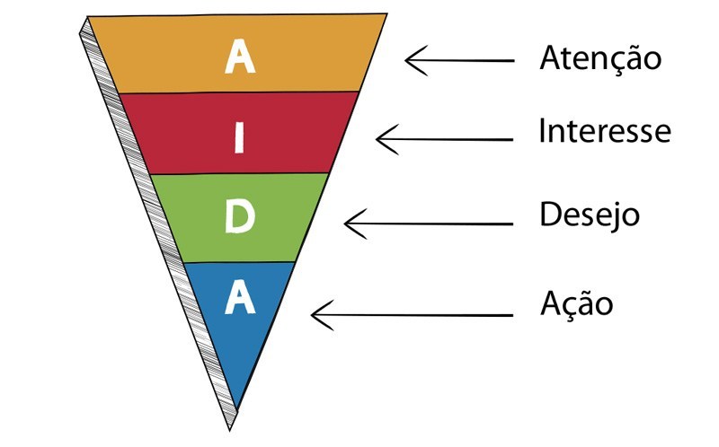Guia Completo do Método AIDA: Aplicações no Marketing e Vendas