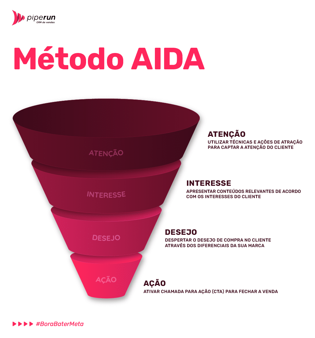 Como o Modelo AIDA Transforma a Jornada do Cliente no Digital