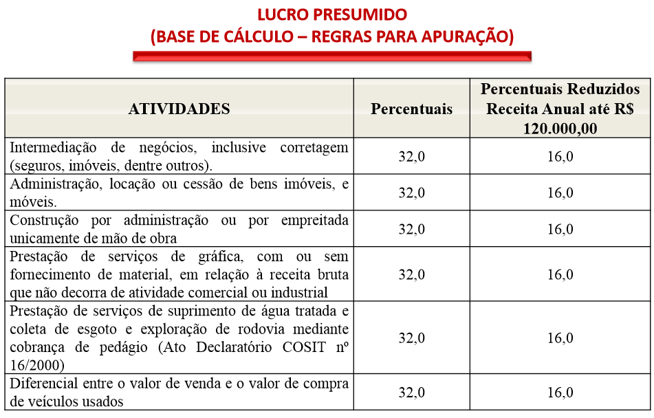 aliquota lucro presumido para comercio