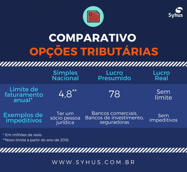 erros comuns calculo aliquota lucro presumido