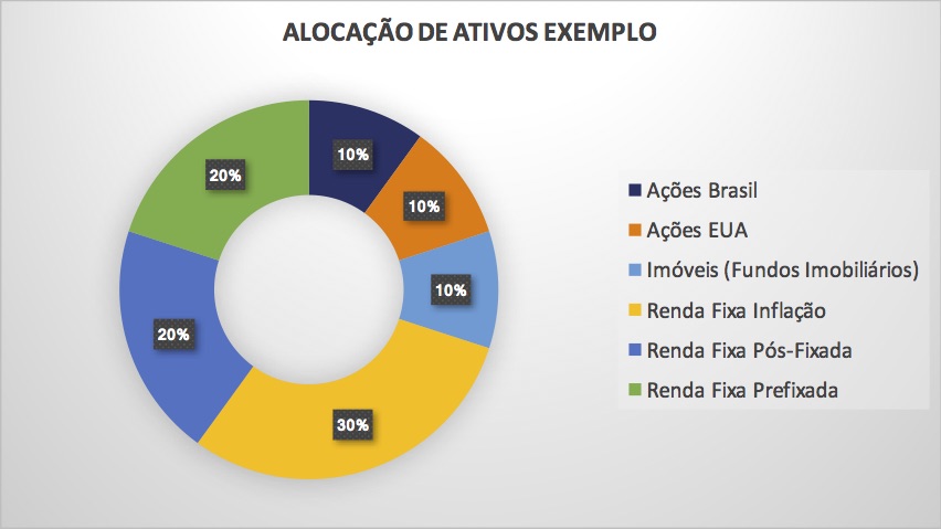 alocação de ativos