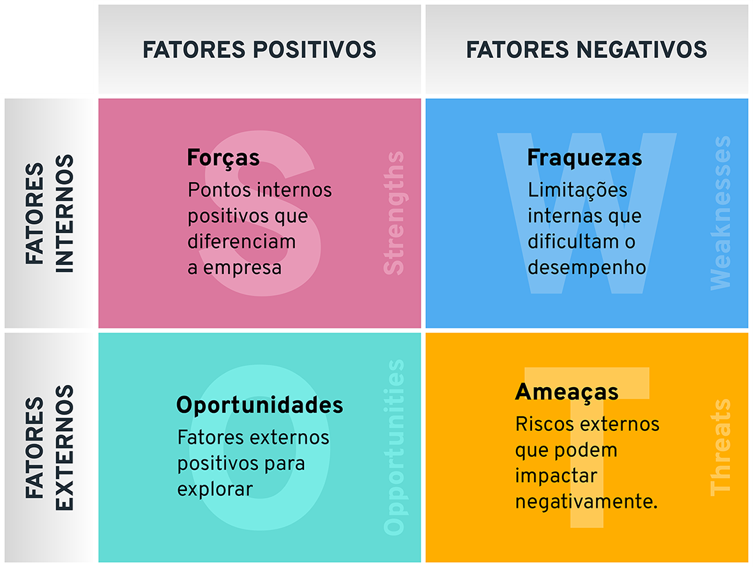 componentes da analise swot