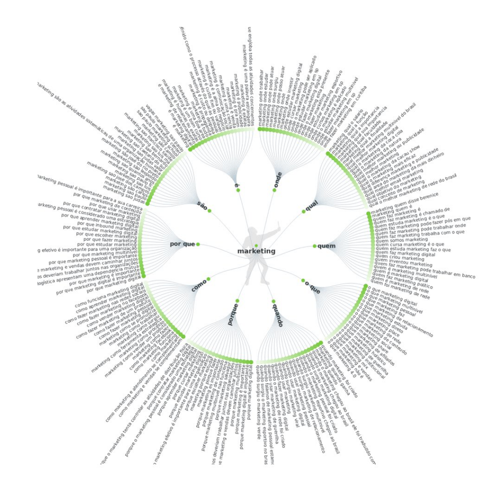 O poder dos mapas visuais do AnswerThePublic para o seu SEO