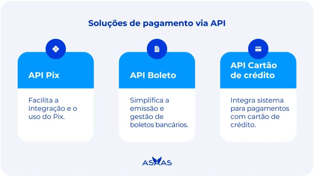 APIs de pagamento integração