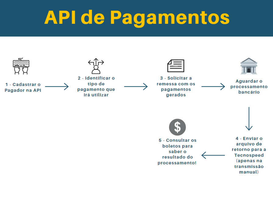 Guia Completo: Como Escolher a Melhor API de Pagamento para Seu Negócio