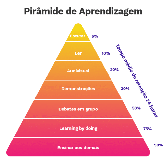 Avaliação na GBL: medindo o aprendizado através dos jogos