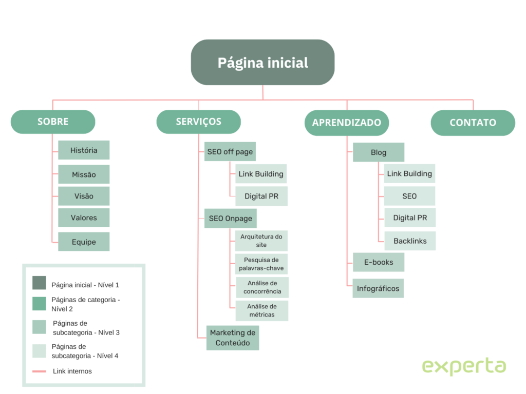 Desvendando os 4 sistemas da arquitetura da informação