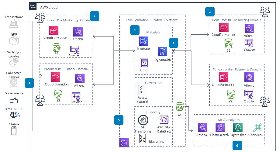 Como implementar Data Mesh com AWS