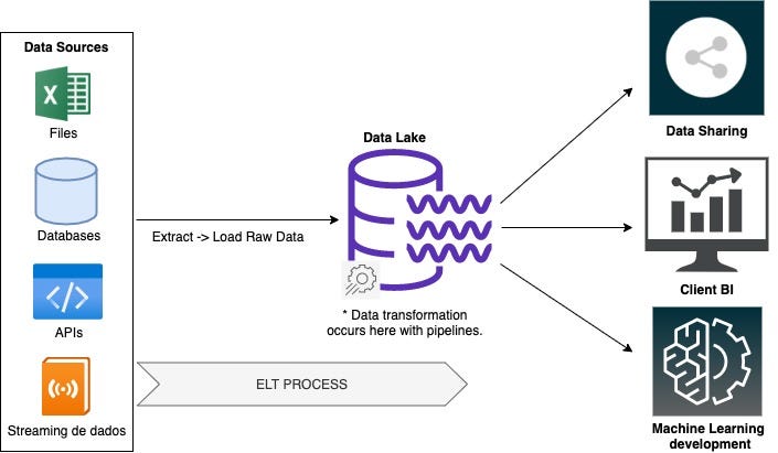 Azure e Google Cloud