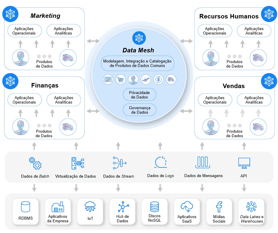 Como implementar Data Mesh com AWS