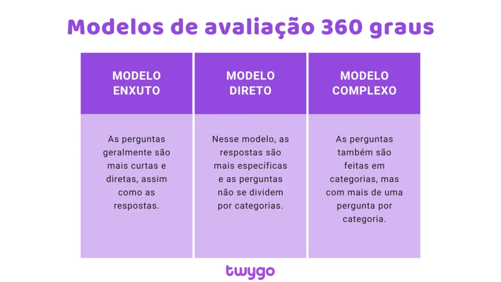Avaliação de desempenho 360 digital
