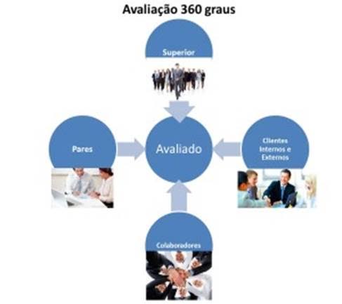 Avaliação 360° vs. Avaliações Tradicionais: Qual o Melhor Modelo para sua Organização?