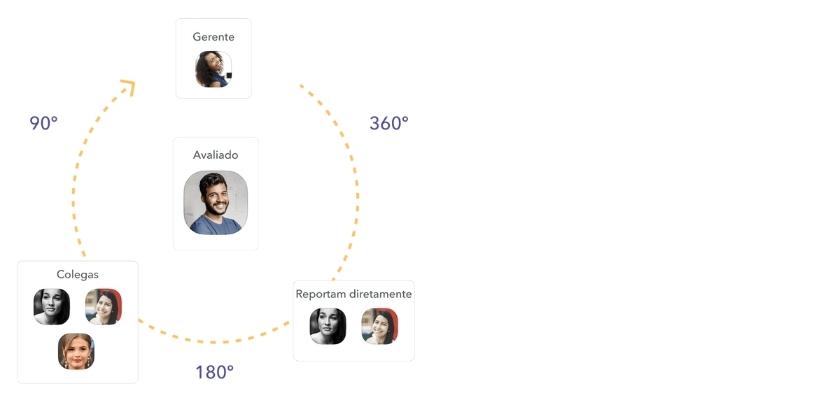 Avaliação 360° vs. Avaliações Tradicionais: Qual o Melhor Modelo para sua Organização?