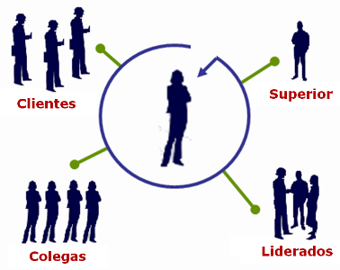 Plano de Desenvolvimento Individual (PDI): Como a Avaliação 360° Impulsiona o Crescimento