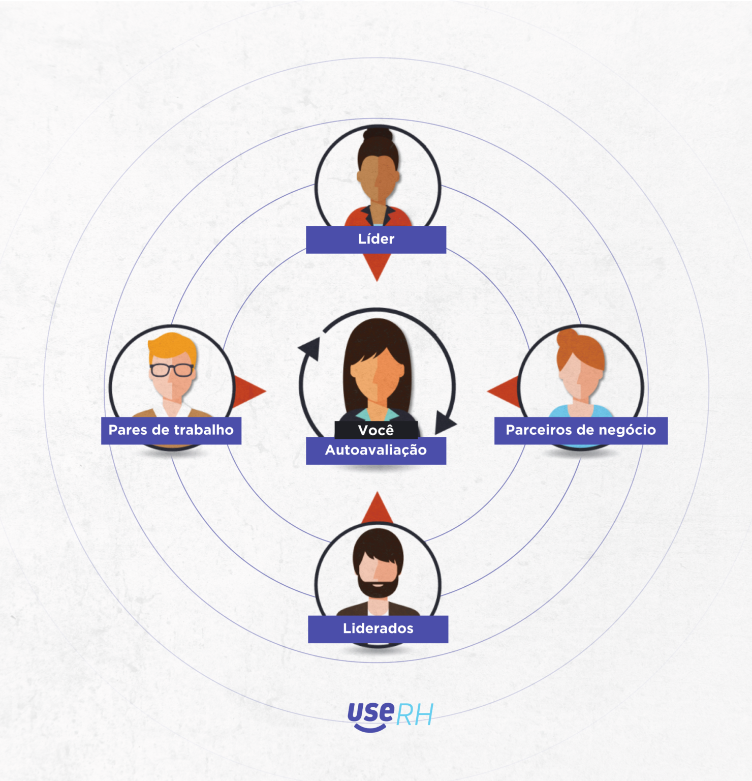 Soft Skills em Foco: Por que a Avaliação 360° é Essencial para Competências Comportamentais