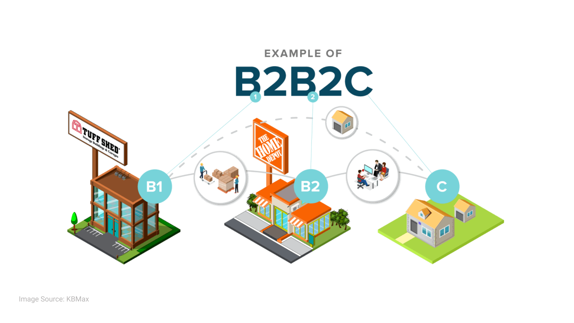 b2b2c