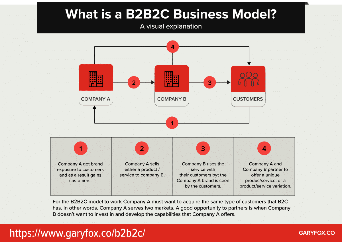 exemplos de sucesso modelo b2b2c