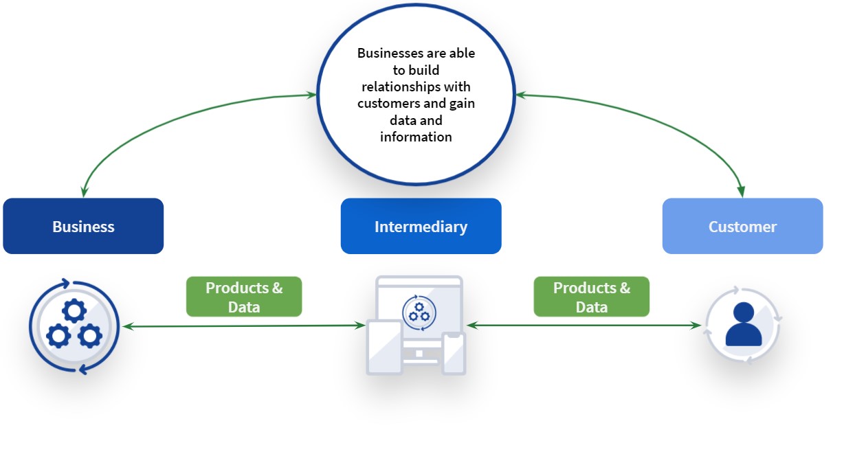 erros comuns ao implementar b2b2c