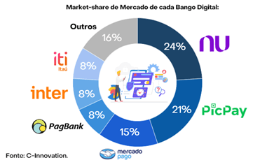bancos digitais