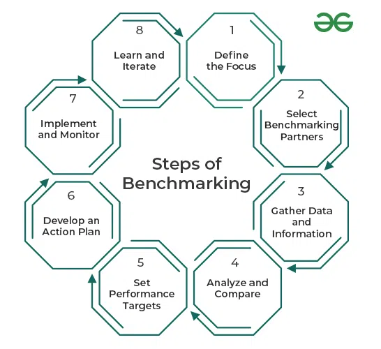 benchmarking