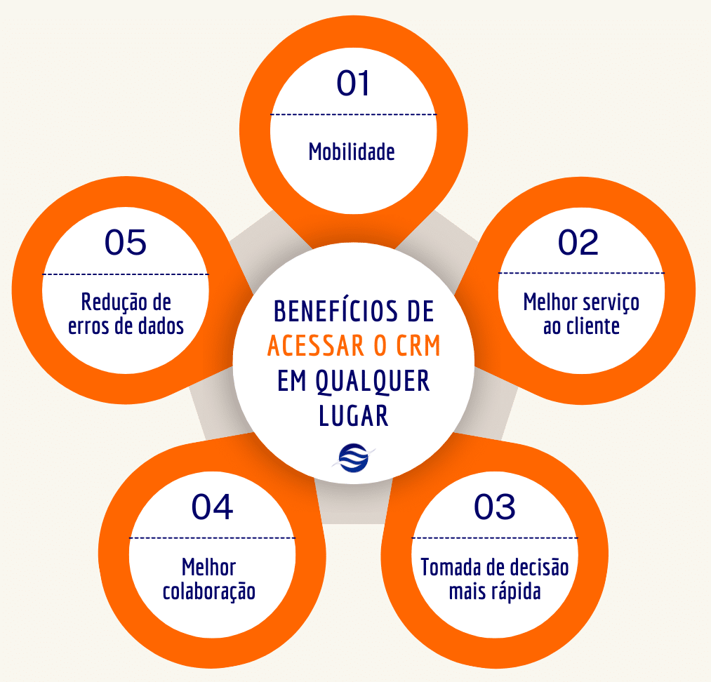 Exemplos práticos de automações com CRM
