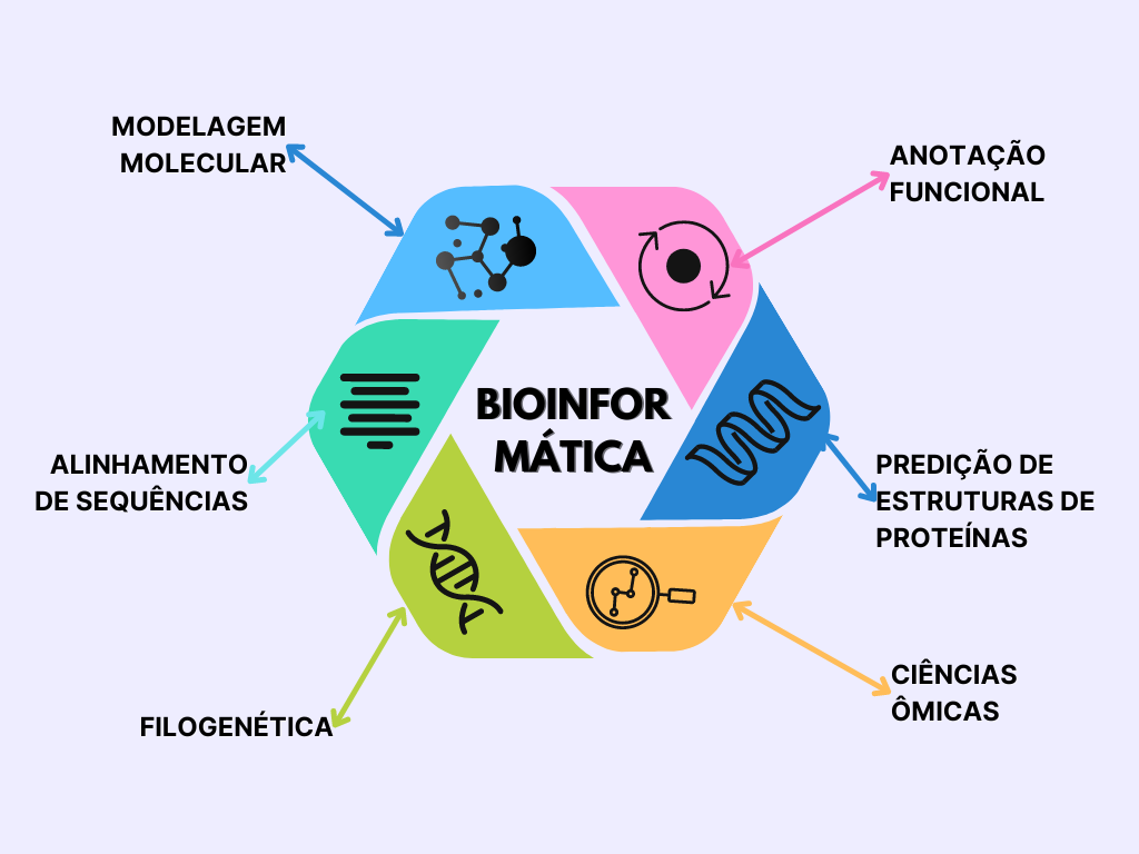 Bioinformática e análise de dados