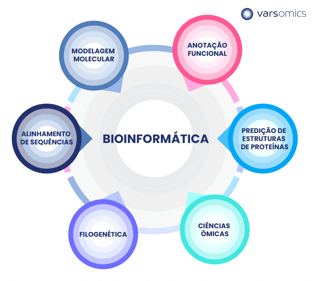 As 5 Ferramentas Essenciais para Todo Bioinformata