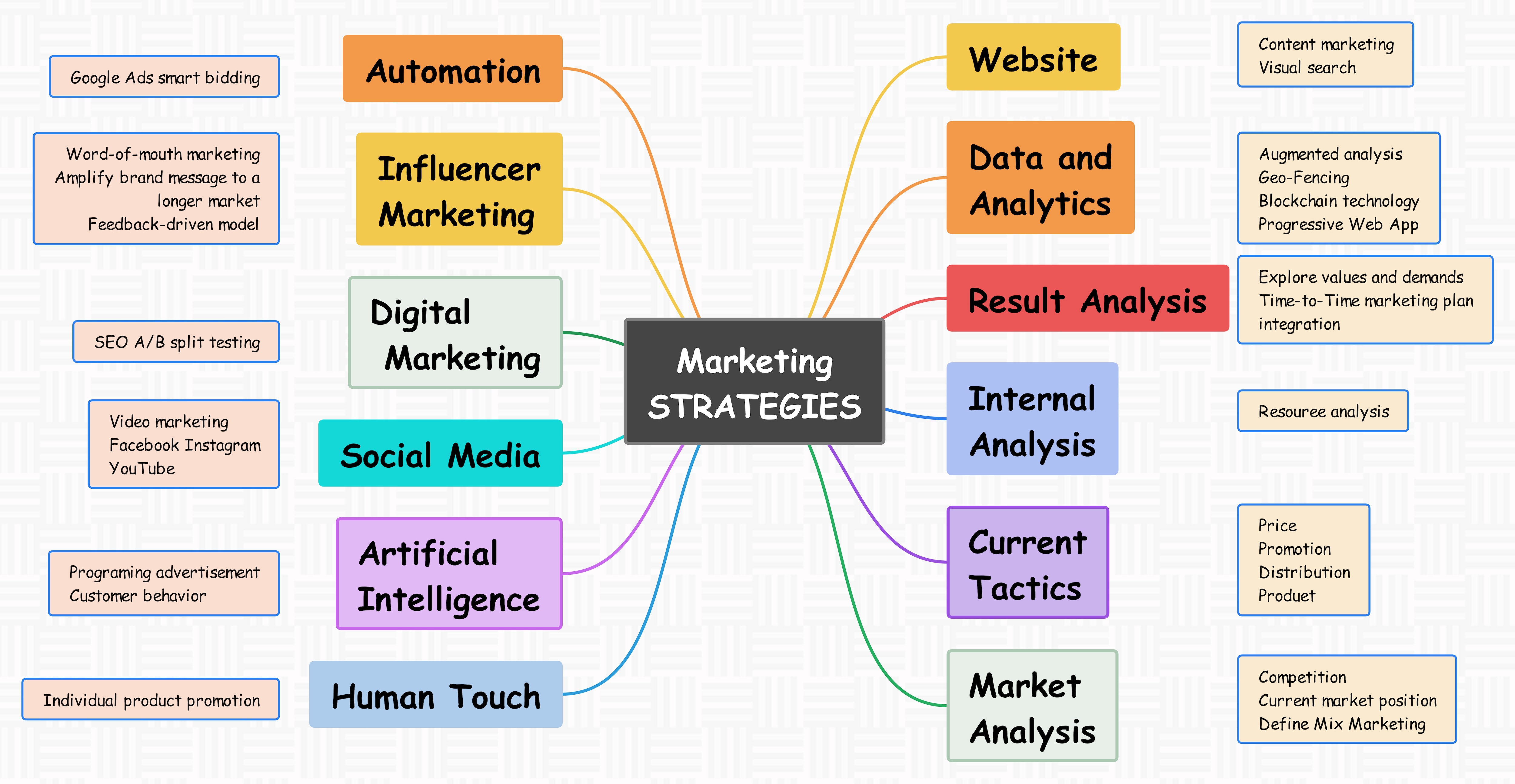 brainstorming para ideias de marketing