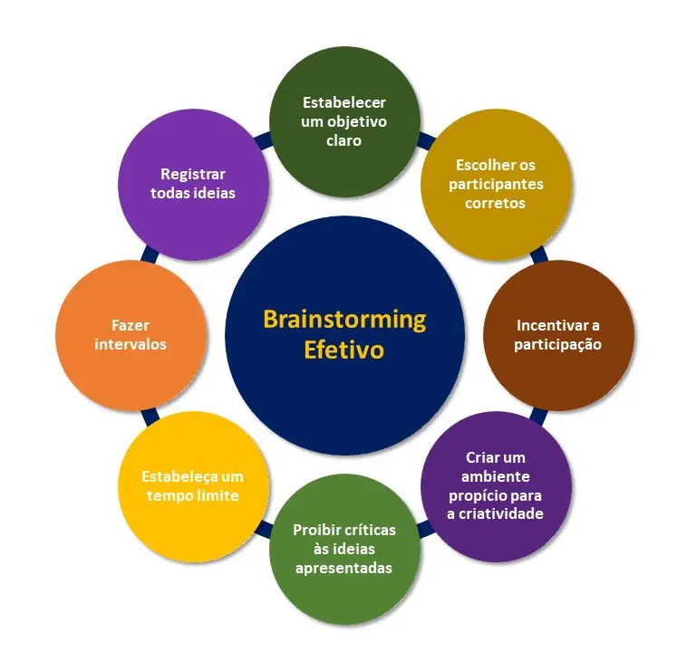 brainstorming para ideias de marketing