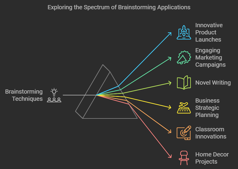custo benefício técnicas brainstorming marketing