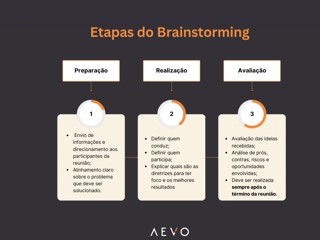 erros comuns brainstorming marketing evitar