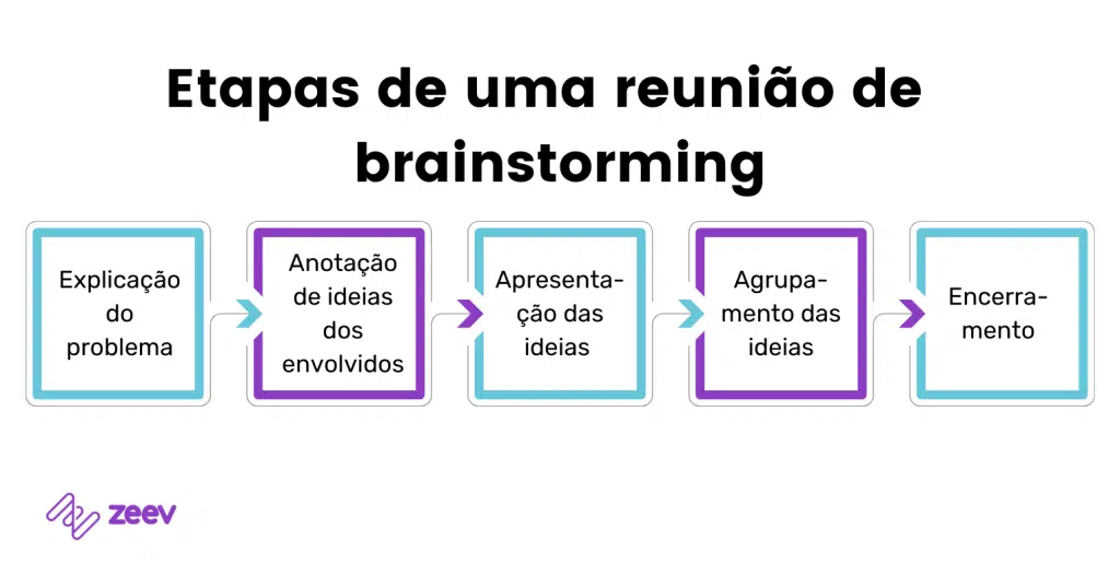 erros comuns brainstorming marketing evitar