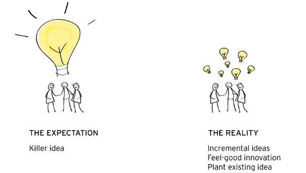 Design Thinking e Brainstorming: Como Integrar para Inovação Contínua